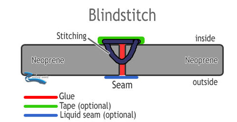 A diagram of Blind Stitching