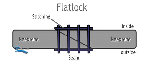 A diagram of Flatlock Stitching